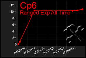 Total Graph of Cp6