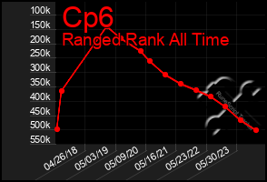 Total Graph of Cp6