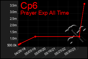 Total Graph of Cp6