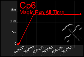 Total Graph of Cp6