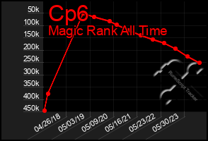 Total Graph of Cp6