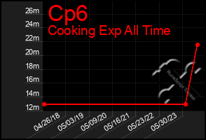 Total Graph of Cp6