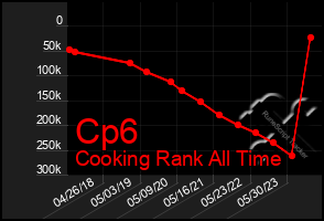 Total Graph of Cp6