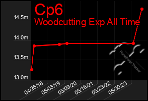 Total Graph of Cp6