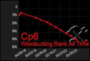 Total Graph of Cp6