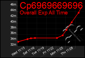 Total Graph of Cp6969669696