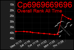 Total Graph of Cp6969669696