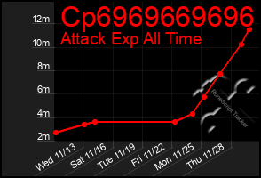 Total Graph of Cp6969669696