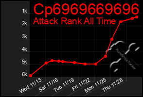 Total Graph of Cp6969669696