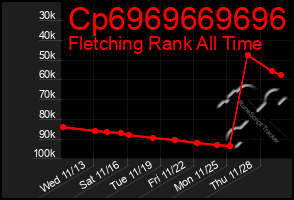 Total Graph of Cp6969669696