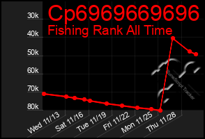 Total Graph of Cp6969669696