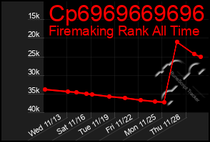 Total Graph of Cp6969669696