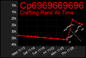 Total Graph of Cp6969669696