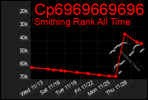 Total Graph of Cp6969669696