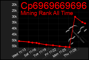 Total Graph of Cp6969669696