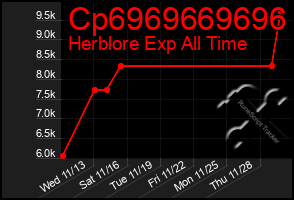 Total Graph of Cp6969669696