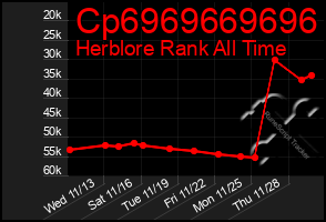 Total Graph of Cp6969669696