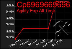 Total Graph of Cp6969669696