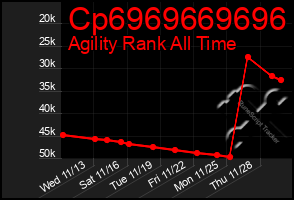 Total Graph of Cp6969669696