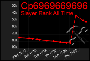 Total Graph of Cp6969669696