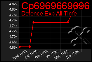 Total Graph of Cp6969669696