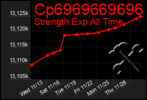 Total Graph of Cp6969669696