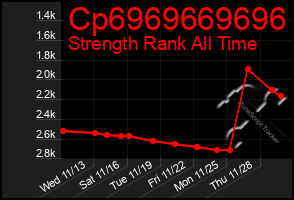 Total Graph of Cp6969669696