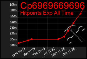 Total Graph of Cp6969669696