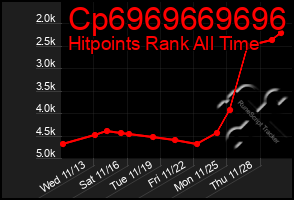 Total Graph of Cp6969669696