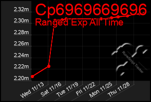 Total Graph of Cp6969669696