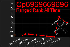 Total Graph of Cp6969669696