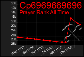 Total Graph of Cp6969669696