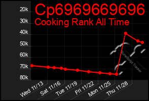 Total Graph of Cp6969669696