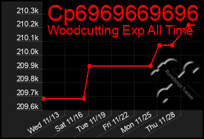 Total Graph of Cp6969669696