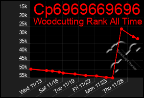 Total Graph of Cp6969669696