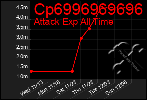 Total Graph of Cp6996969696