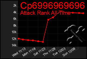 Total Graph of Cp6996969696