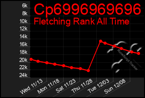 Total Graph of Cp6996969696