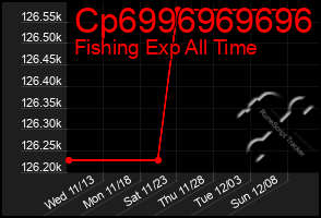 Total Graph of Cp6996969696