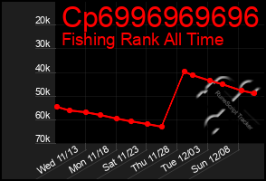 Total Graph of Cp6996969696