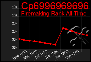 Total Graph of Cp6996969696