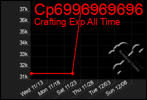 Total Graph of Cp6996969696