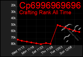 Total Graph of Cp6996969696