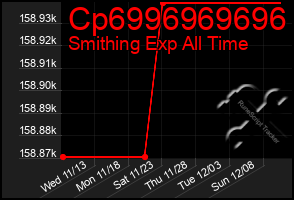 Total Graph of Cp6996969696