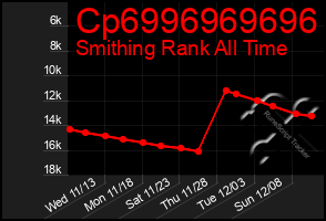 Total Graph of Cp6996969696