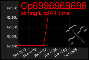 Total Graph of Cp6996969696