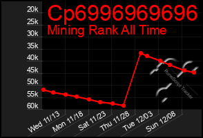 Total Graph of Cp6996969696