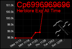 Total Graph of Cp6996969696