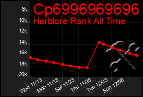 Total Graph of Cp6996969696