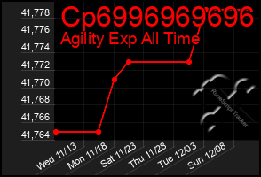 Total Graph of Cp6996969696